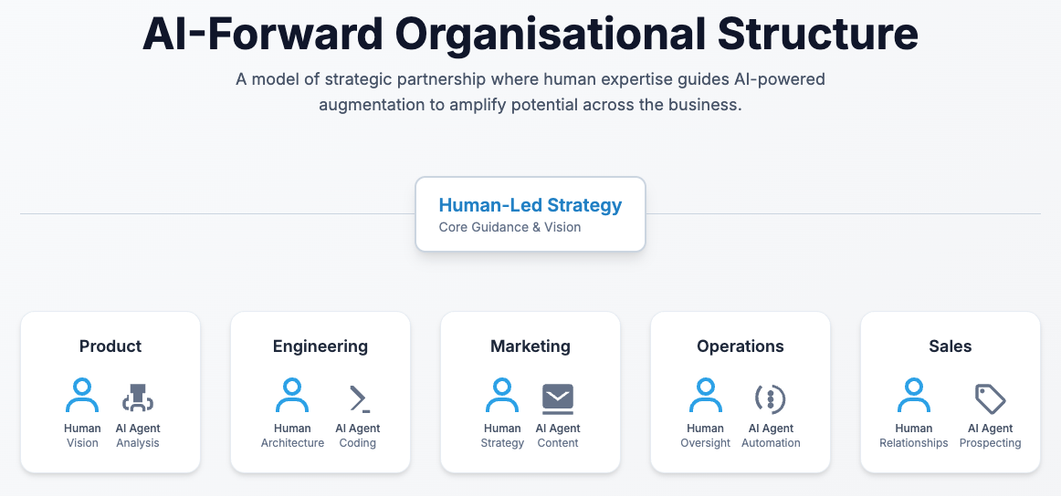 AI-Forward Organisational Structure